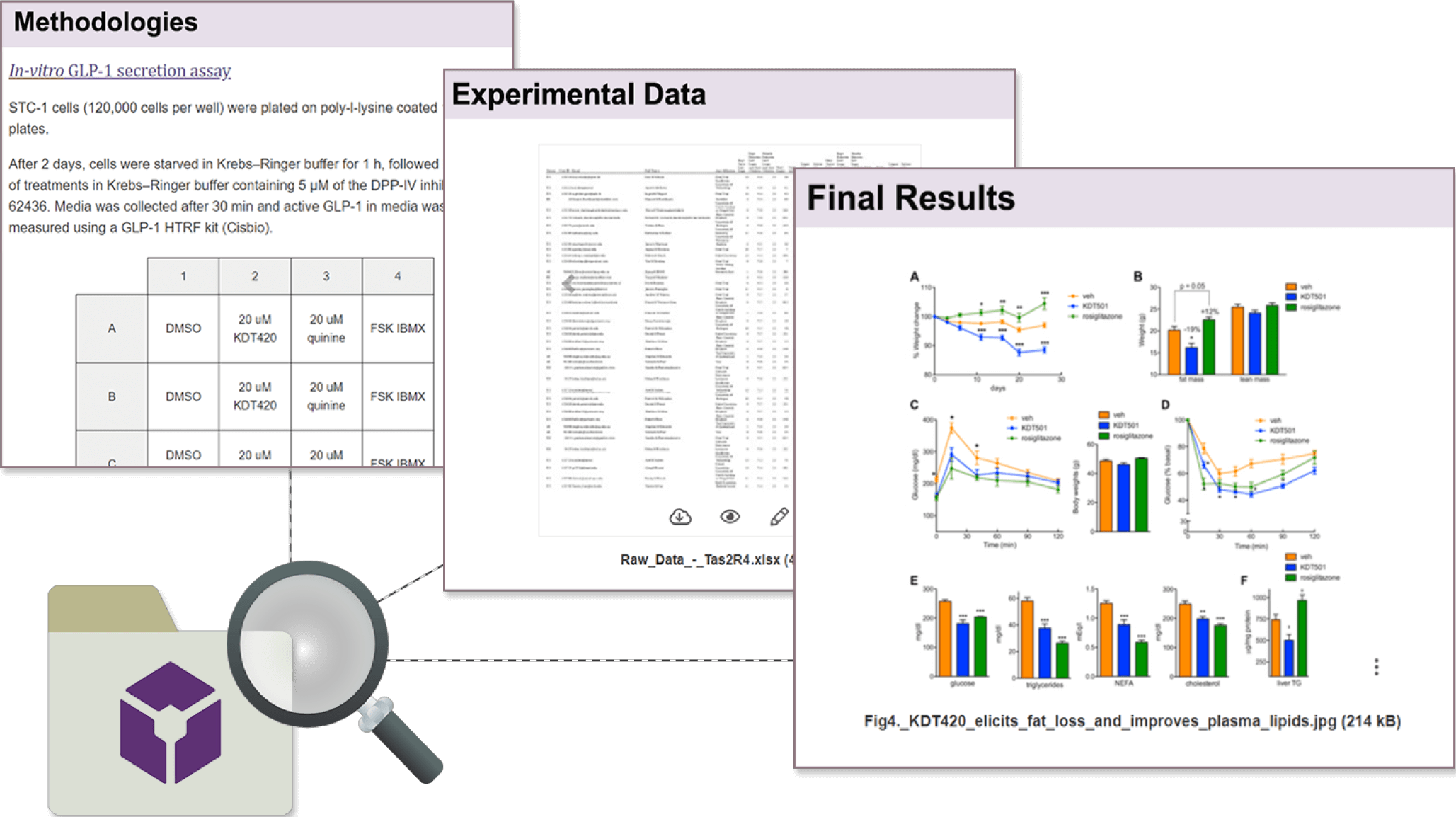Stacked notebook pages showing methodologies, experimental data tables and final results with bar charts